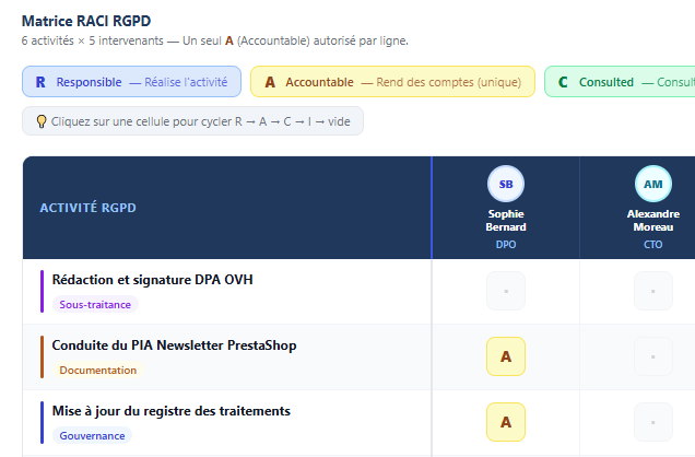 Gestion Dynamique des Responsabilités (RACI)